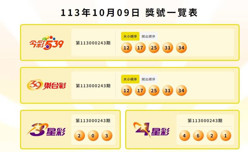 今彩539、39乐合彩、三星彩、四星彩中奖号码。(撷自台湾彩券) 今彩539、39乐合彩、三星彩、四星彩中奖号码。(撷自台湾彩券)