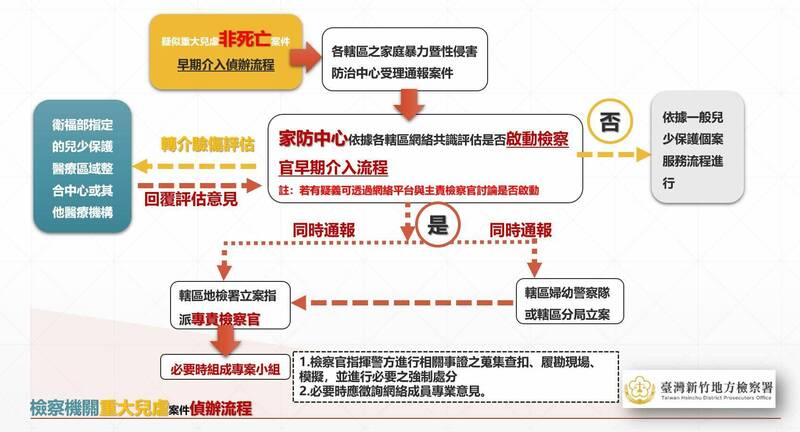 检察机关早介流程。(图由新竹地检署提供) 检察机关早介流程。(图由新竹地检署提供)