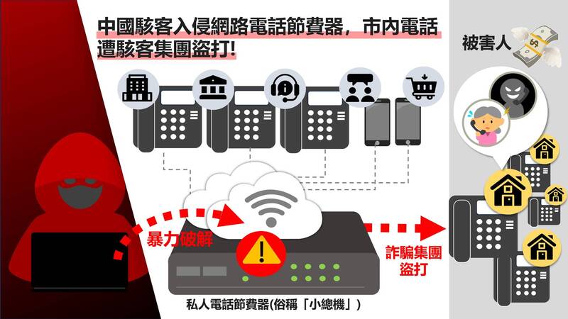 中国骇客近期入侵市内电话装置有厂牌为「Tenor AX VoIP Gateway」的网路电话节费器后,让诈骗集团得以透过节费器,盗打使用者的市内电话,向民众行骗。(刑事局提供) 中国骇客近期入侵市内电话装置有厂牌为「Tenor AX VoIP Gateway」的网路电话节费器后,让诈骗集团得以透过节费器,盗打使用者的市内电话,向民众行骗。(刑事局提供)