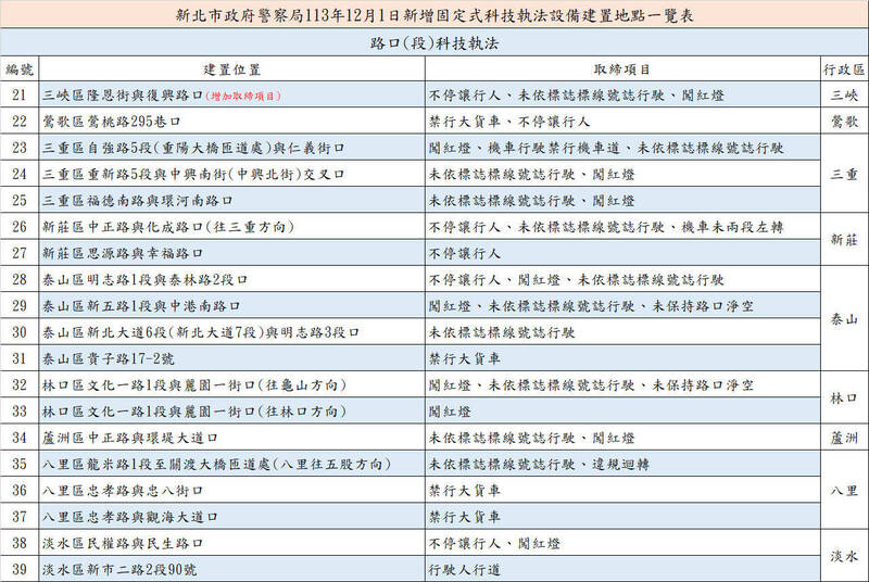 新北市16区共39处易肇事及易违规路口,新增多功能科技执法设备。(新北交大提供) 新北市16区共39处易肇事及易违规路口,新增多功能科技执法设备。(新北交大提供)