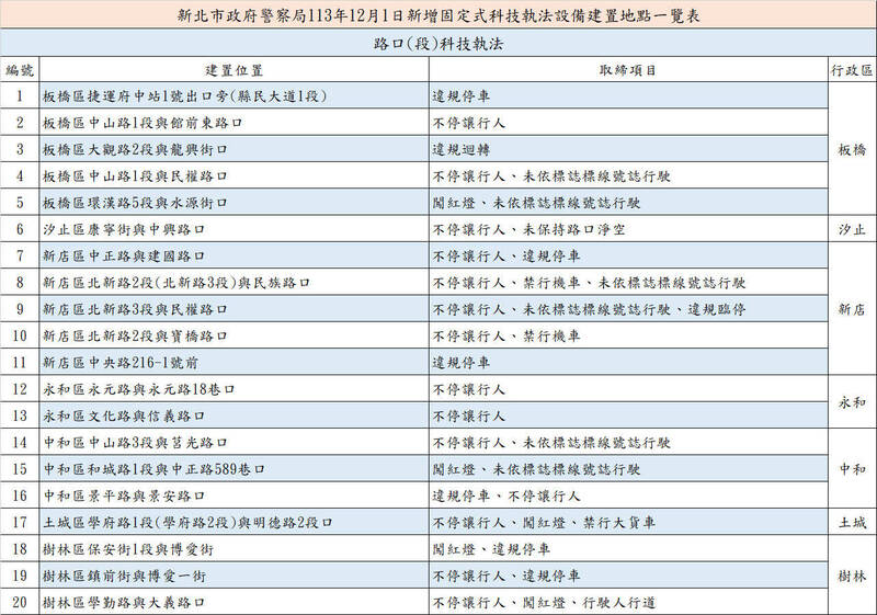 新北市16区共39处易肇事及易违规路口,新增多功能科技执法设备。(新北交大提供) 新北市16区共39处易肇事及易违规路口,新增多功能科技执法设备。(新北交大提供)