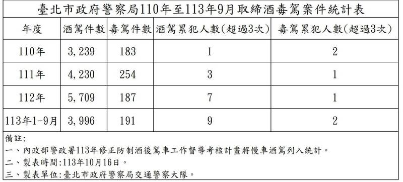 台北市议员陈怡君指出,台北市近3年酒驾件数、累犯件数不减反增。(陈怡君办公室提供) 台北市议员陈怡君指出,台北市近3年酒驾件数、累犯件数不减反增。(陈怡君办公室提供)
