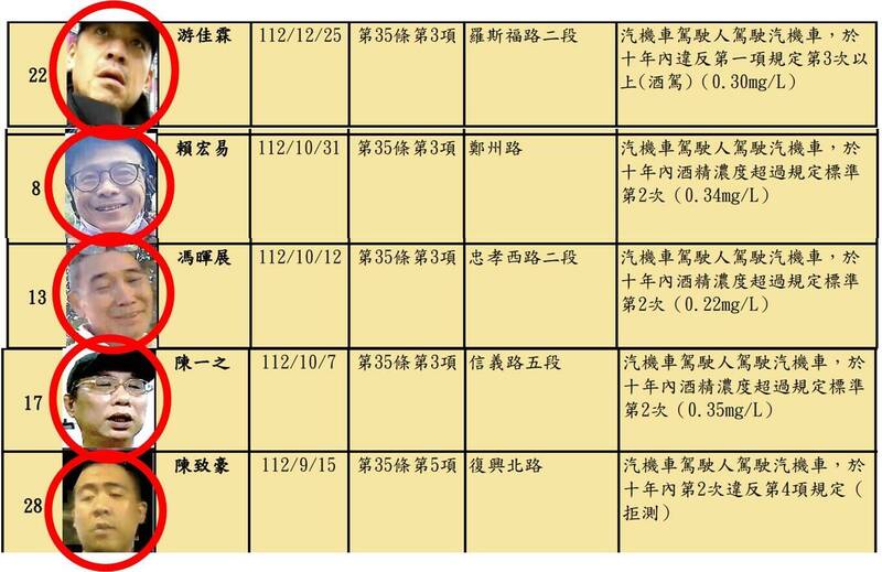 台北市议员陈怡君指出,交通局网页公布的酒驾累犯照片,有人没有面对镜头、有人闭眼睛、甚至还有笑脸的照片,凸显警察局的不用心。(陈怡君办公室提供) 台北市议员陈怡君指出,交通局网页公布的酒驾累犯照片,有人没有面对镜头、有人闭眼睛、甚至还有笑脸的照片,凸显警察局的不用心。(陈怡君办公室提供)
