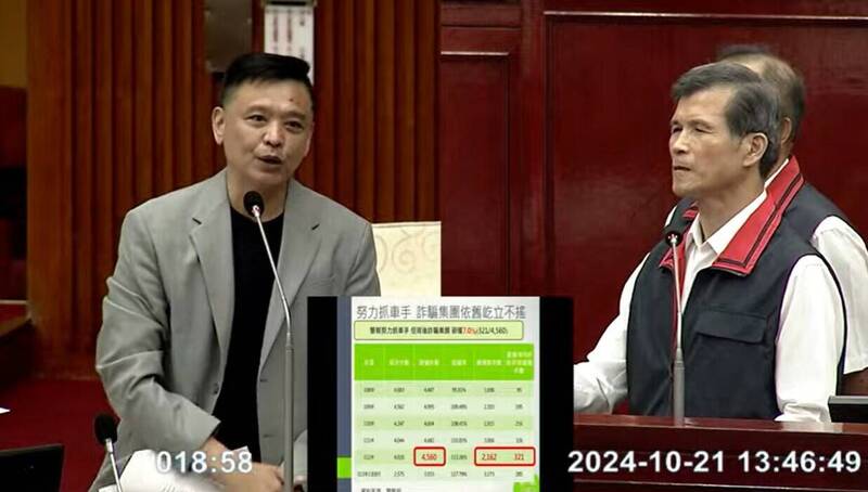 台北市议员洪健益(左)表示,台北市警察局诈欺破获率虽逐年增加,但诈骗财损金额不减反增。(图撷自北市议会直播) 台北市议员洪健益(左)表示,台北市警察局诈欺破获率虽逐年增加,但诈骗财损金额不减反增。(图撷自北市议会直播)