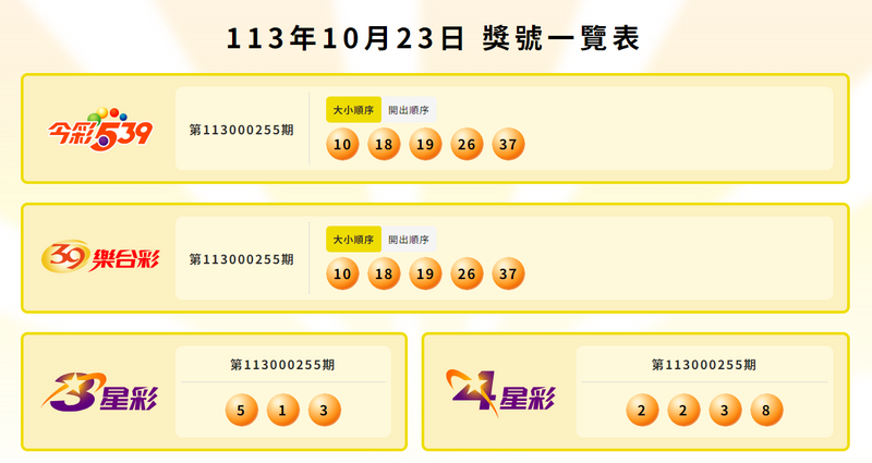 今彩539、39乐合彩、三星彩、四星彩中奖号码。(撷自台湾彩券) 今彩539、39乐合彩、三星彩、四星彩中奖号码。(撷自台湾彩券)