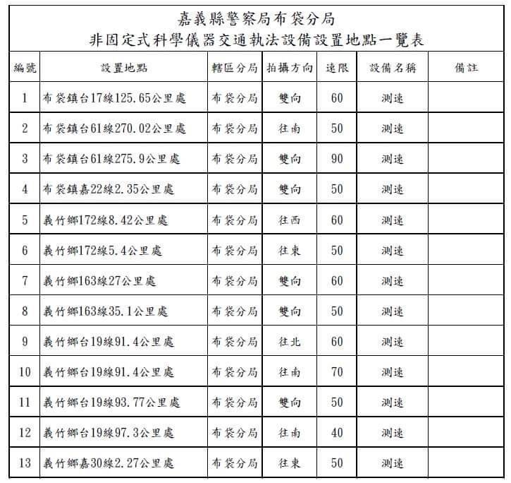 布袋警分局公告最新13处移动式测速照相地点。(布袋警分局提供) 布袋警分局公告最新13处移动式测速照相地点。(布袋警分局提供)